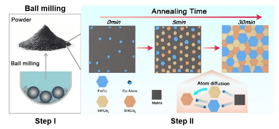 納米材料的研發新突破 上海大學團隊引領新型納米晶永磁材料革新